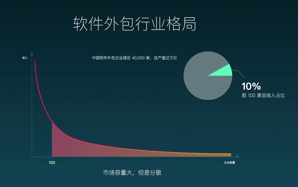 剖析Coding创办的众包开发平台网站码市