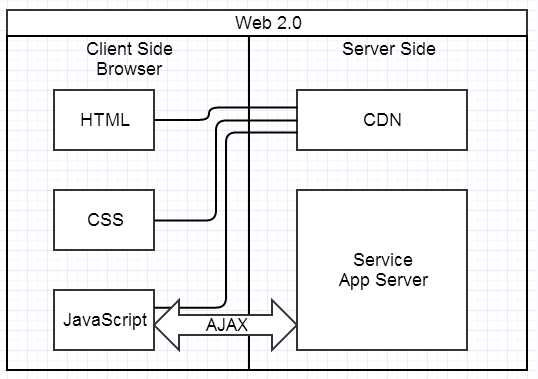 深入分析Web应用程序前端的组件化