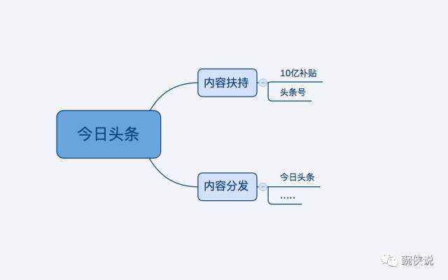 内容创业风口,怎么捞上一笔?