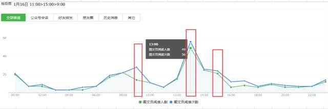 如何进行微信公众号数据分析？4个重要因素+6个关键点详解公众号数据分析