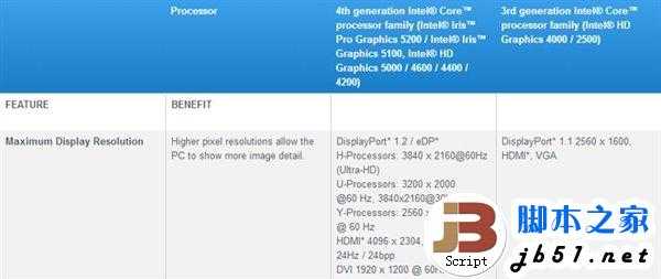 4K分辨率是什么?要多少刷新率?哪些视频接口支持4K输出?