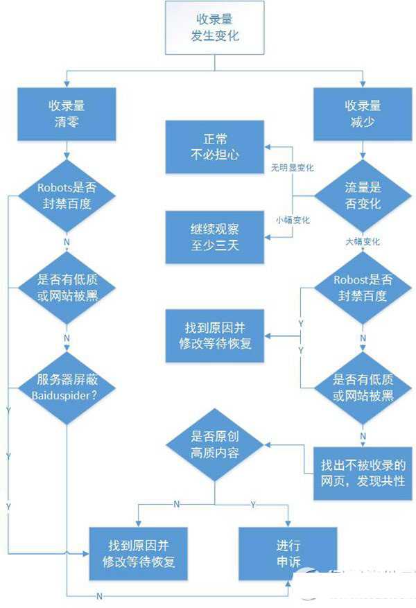 百度索引量变化追查投诉方法 百度收录量变化的追查流程