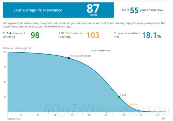 测测你还能活多久? 英国国家统计局推出的权威测试